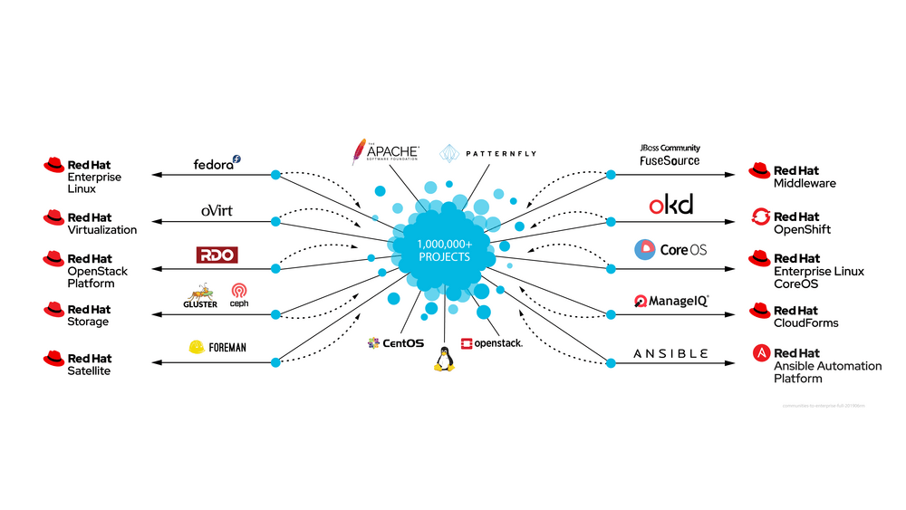 Red Hat Products and Upstream Projects